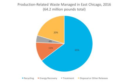 Production-Relate Waste pie chart